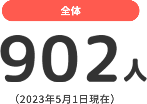 全体:936人。（2021年5月1日現在）