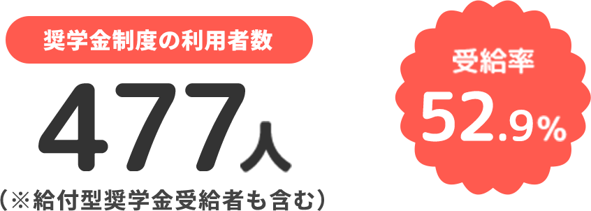 奨学金制度の利用者数:581人。受給率55.3％