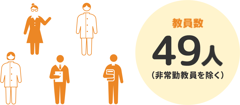 教員数:50人。非常勤講師を除く