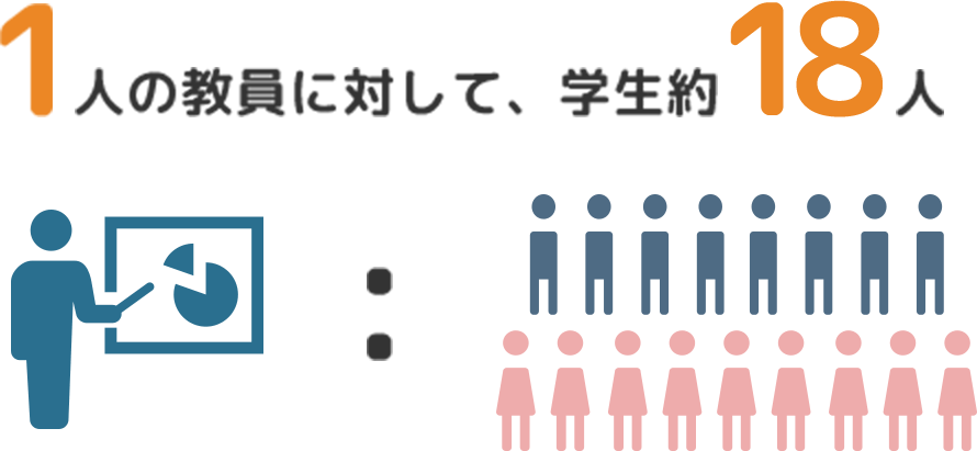 1人の人の教員に対して、学生約18人