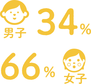 男子34%、女子66%