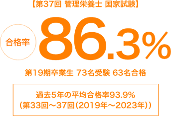 2020年度第35回管理栄養士国家試験 合格率93.9% 第17期卒業生　99名受験93名合格！