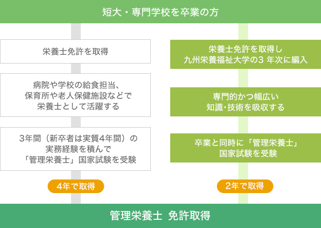 編入学制度 食物栄養学科 九州栄養福祉大学