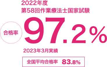 2020年度第56回作業療法士国家試験 合格率88.6% 2021年3月実績　全国平均合格率81.3%