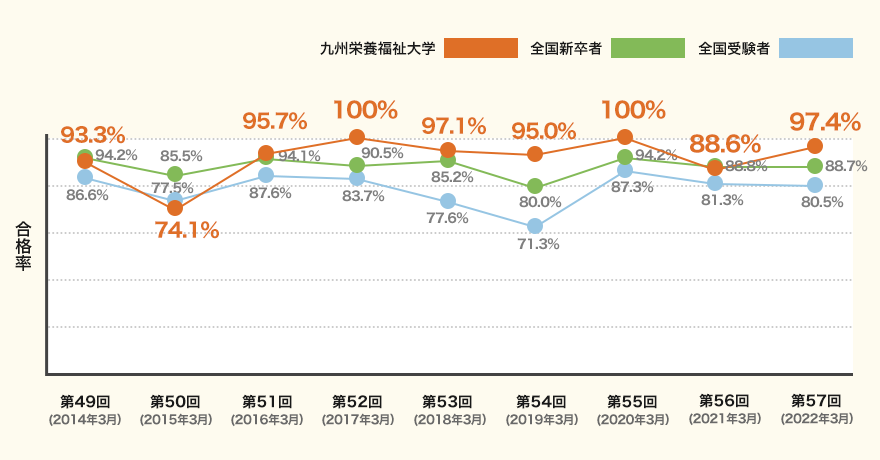 国家試験対策 作業療法学科 九州栄養福祉大学