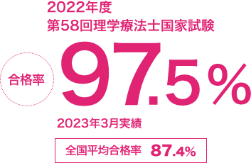 2022年度第58回理学療法士国家試験 合格率97.5% 2023年3月実績　全国平均合格率87.4%